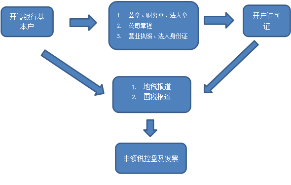 青島內(nèi)資企業(yè)注冊流程圖